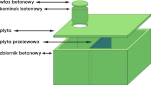schemat zbiornika betonowego dwukomorowego